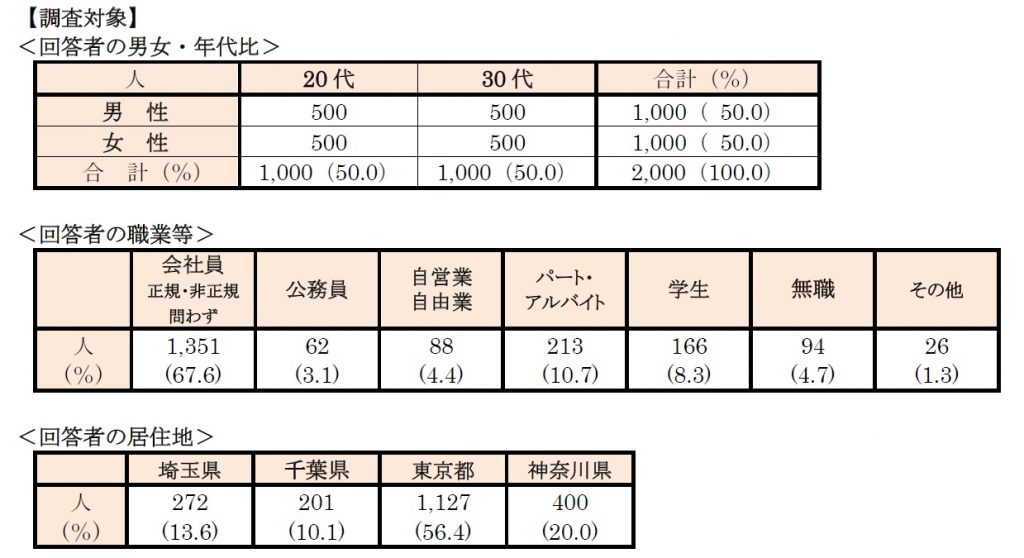 「住みたい街ランキング2019」調査対象