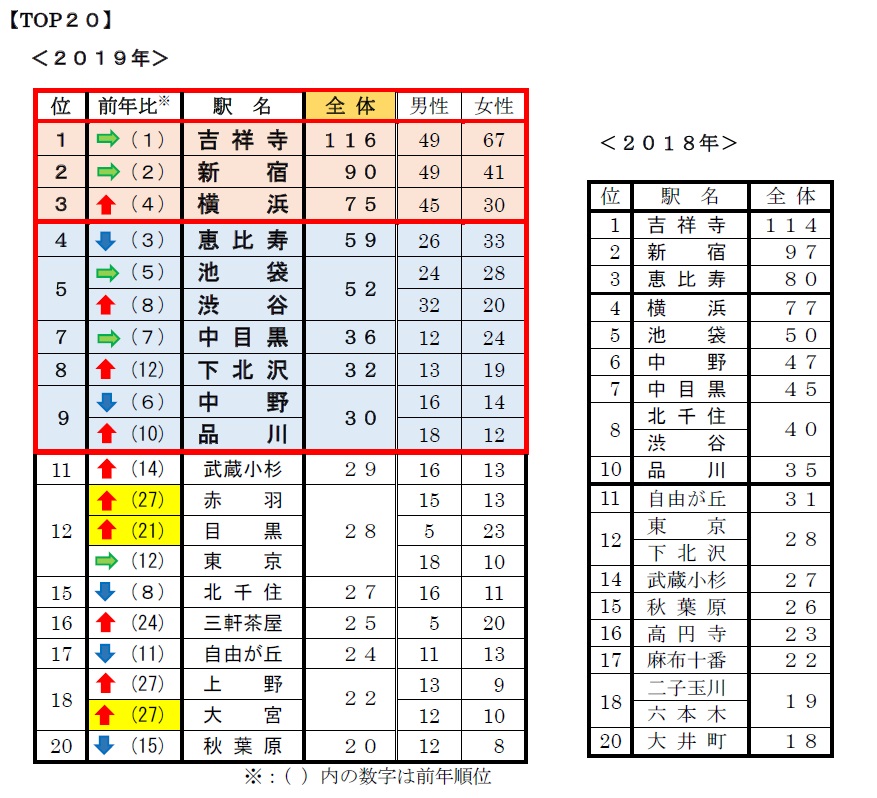 Q1 今、住みたい街はどこですか?