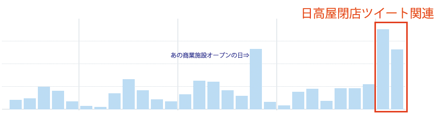 しもブロTwitterのインプレッショングラフ