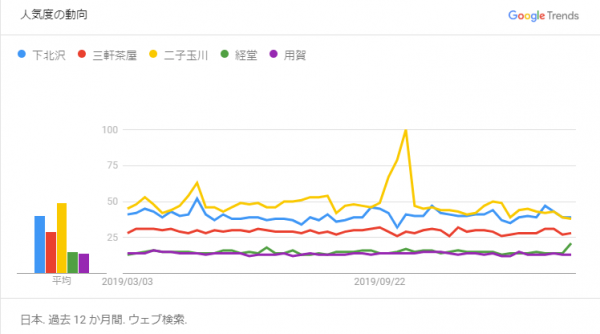 Googleトレンド 比較直近1年