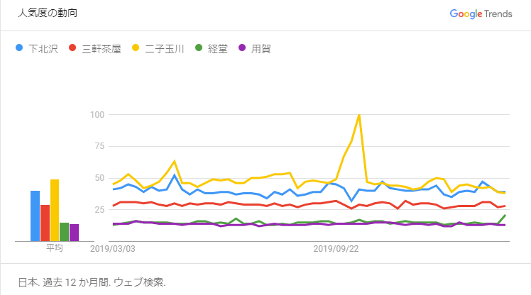 Googleトレンド 比較直近1年