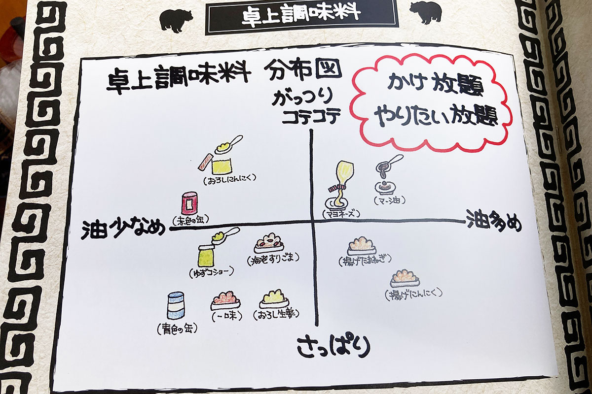 卓上調味料分布図、かけ放題・やりたい放題って、、、