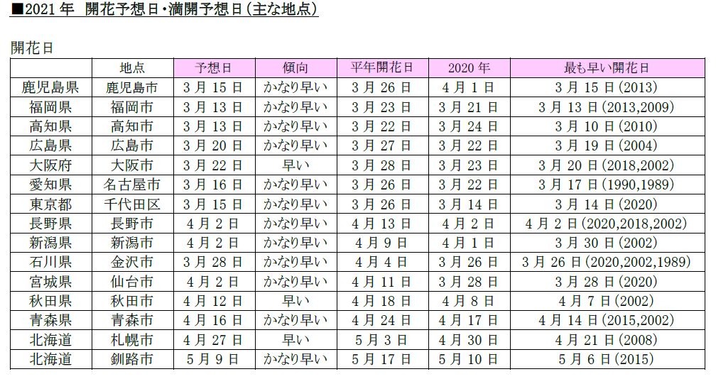 日本気象協会 2021年桜開花予想(第4回)