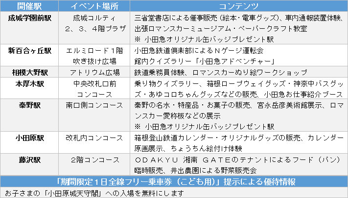 小田急電鉄、来春より子供IC運賃一律50円を発表！100円乗り放題デーも ...