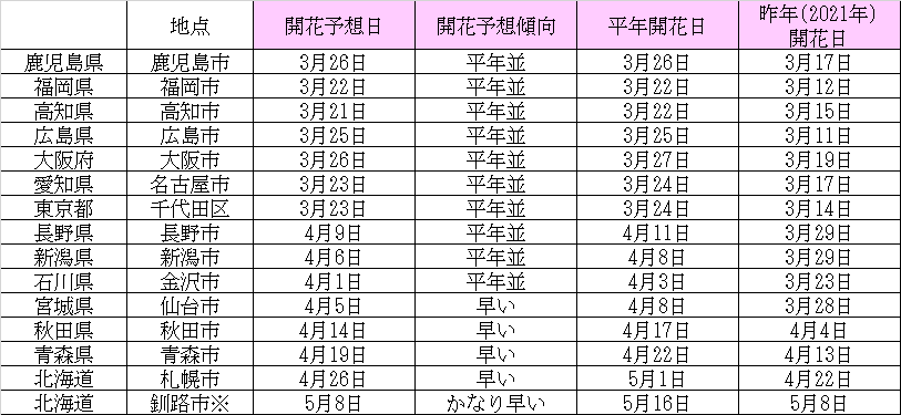 日本気象協会 2022年第5回開花予想