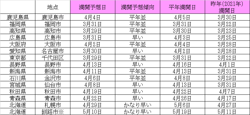 日本気象協会 2022年第5回満開予想