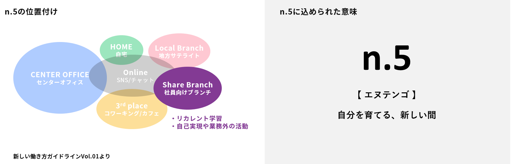 『n.5(エヌテンゴ)』の位置付けと込められた意味