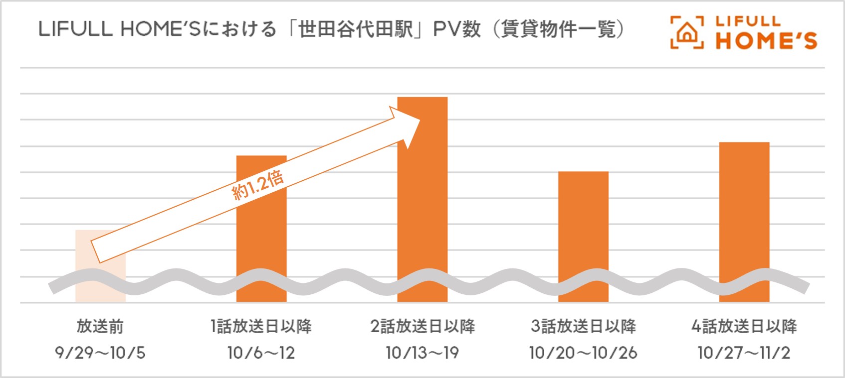 LIFULL HOME'Sにおける「世田谷代田駅」PV数推移