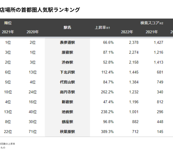 ポップアップストア出店人気ランキングで、下北沢が4位にランクイン！