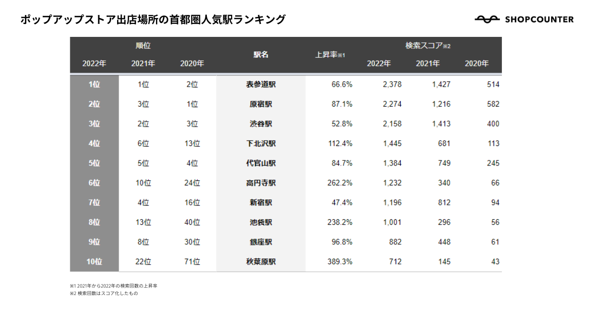 ポップアップストア出店人気ランキングで、下北沢が4位にランクイン!