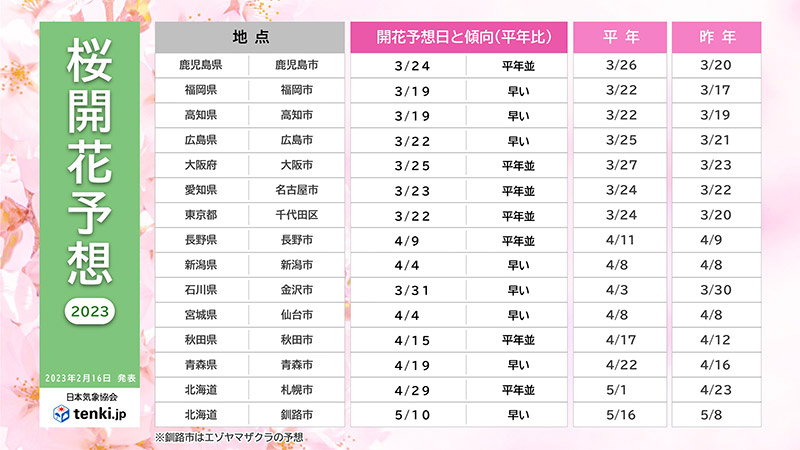 日本気象協会による2023年桜開花予想（第2回）
