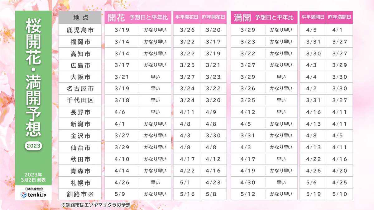 日本気象協会による2023年桜開花・満開予想(第3回)