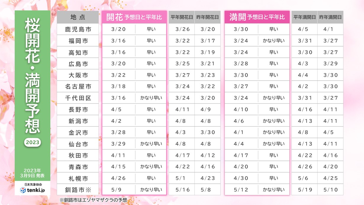 日本気象協会による2023年桜開花・満開予想(第4回)
