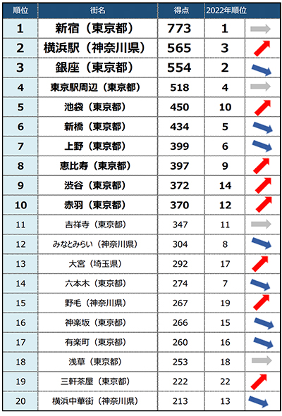 「飲みたい街ランキング2023 関東トップ20」