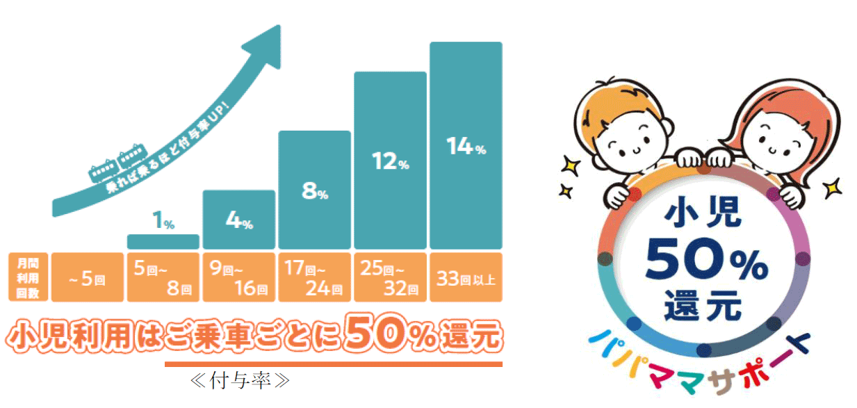 京王電鉄が2023年10月より京王線・井の頭線で「鉄道乗車ポイントサービス」を開始、小児運賃は50%還元！
