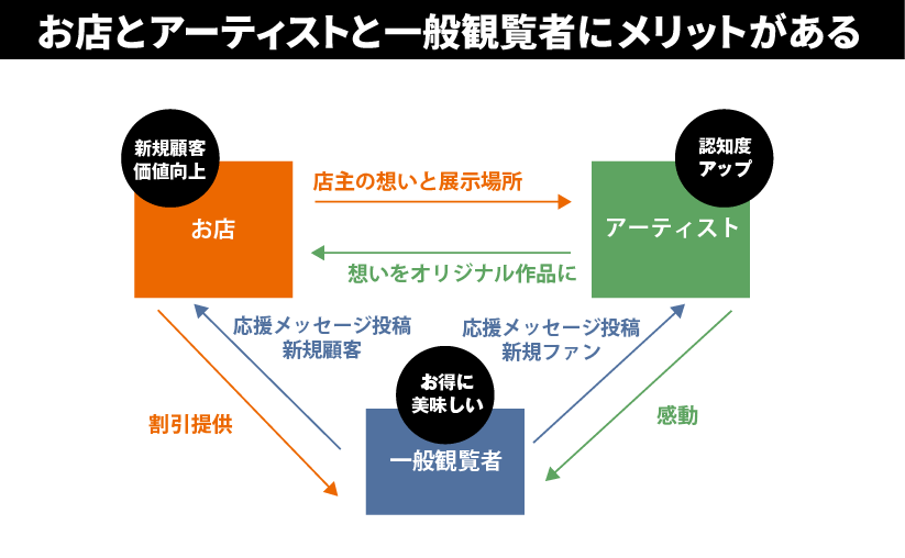 『想いやり展』は、アーティストと作品を展示するお店、そしてイベントに参加する観覧者の3者が繋がることができるイベントです