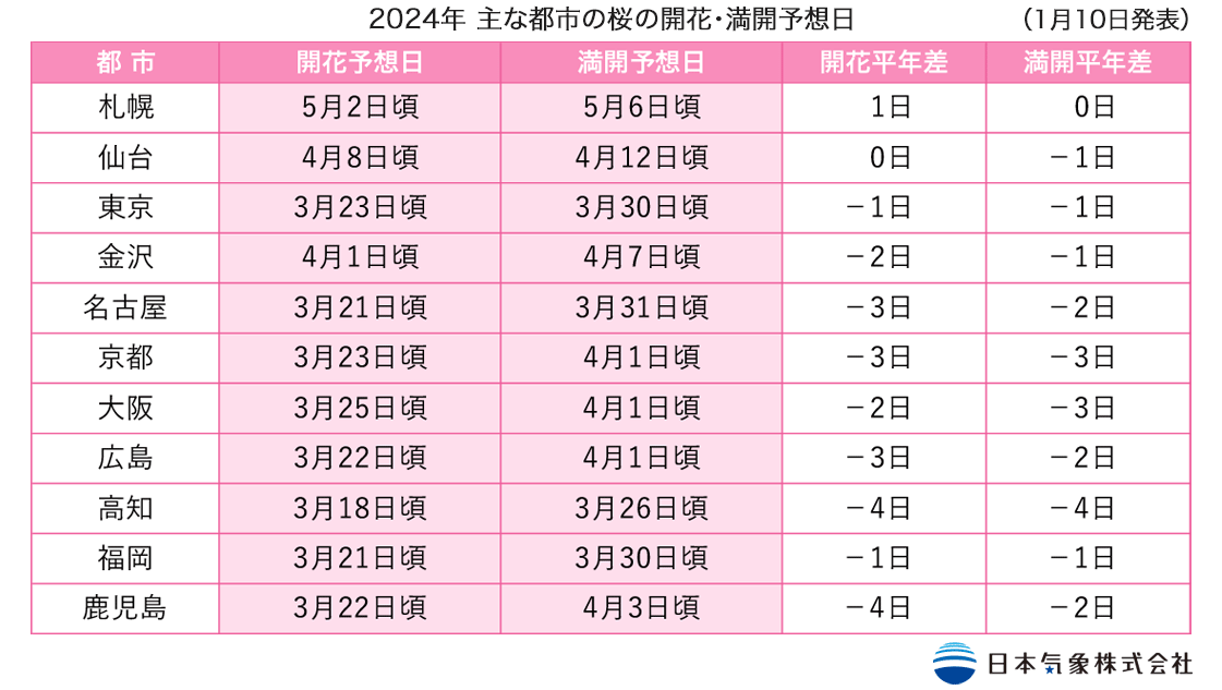 2024年 主な都市の桜開花・満開予想日