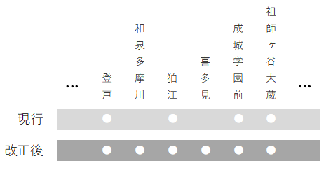 喜多見駅と和泉多摩川駅が、準急の停車駅に変更