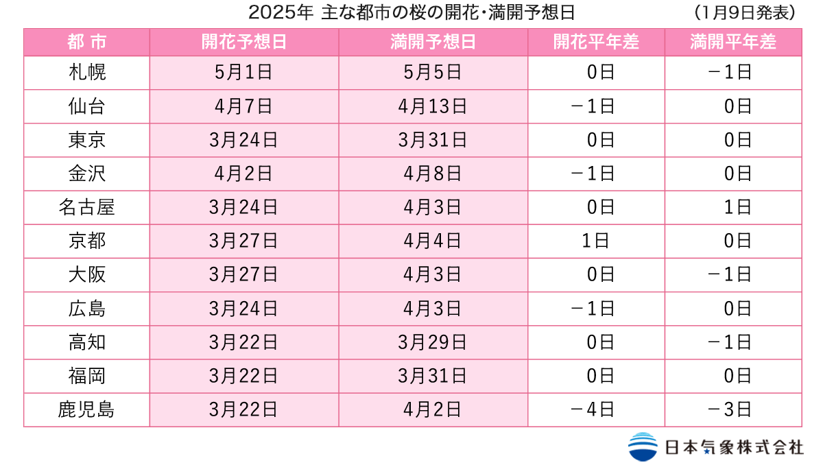 日本気象株式会社による、2025年「主な都市の桜の開花・満開予想日」(1月9日発表)