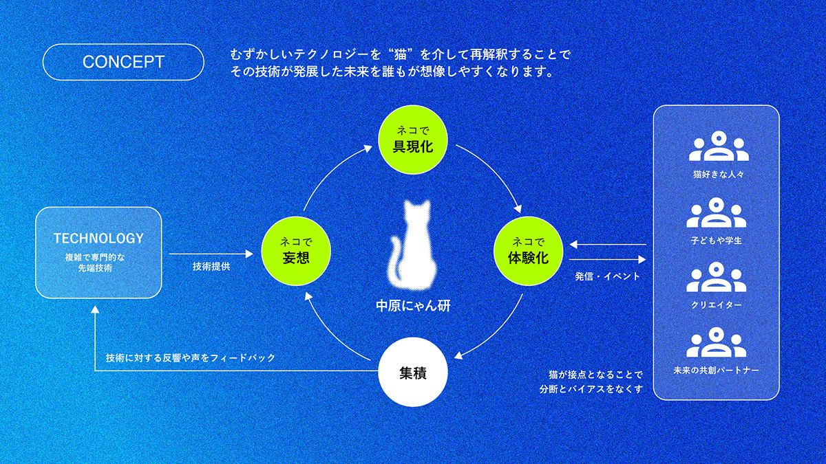 「中原にゃん研」のコンセプト