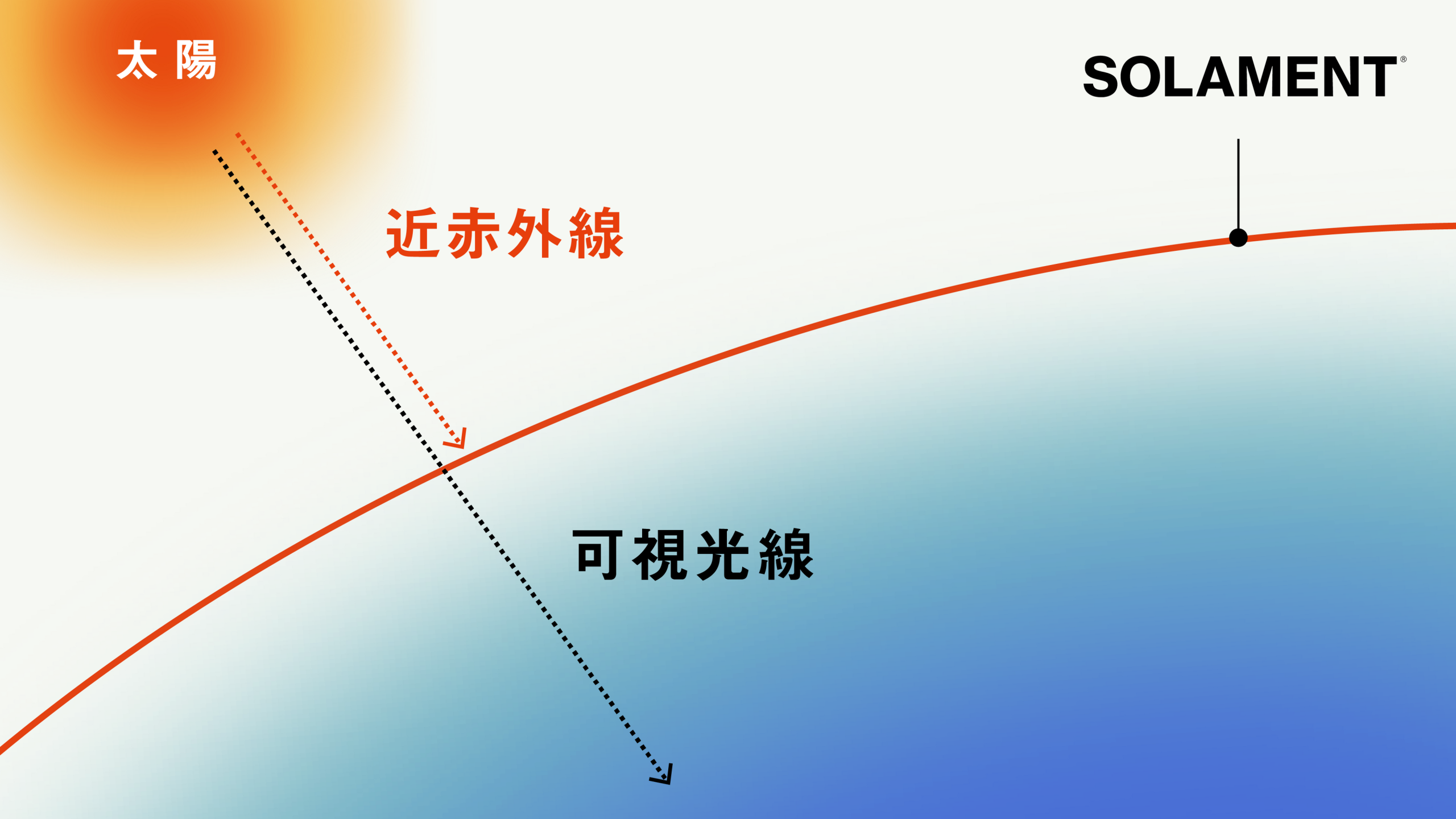 SOLAMENTの機能イメージ(遮熱の説明図)