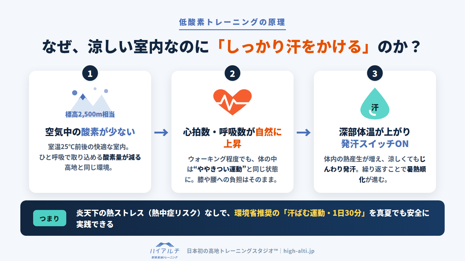 低酸素トレーニングの原理図