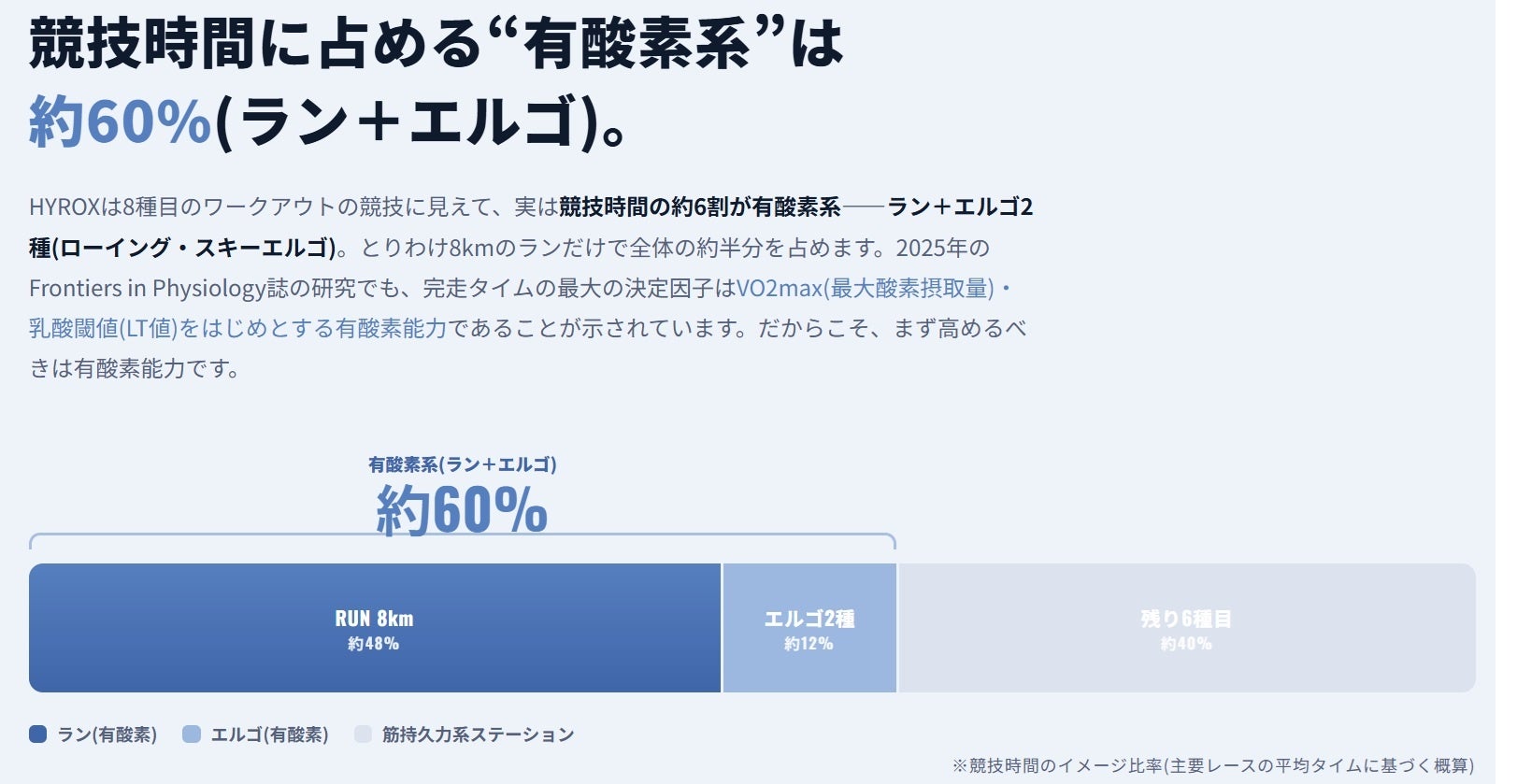 HYROXは有酸素系種目が多い